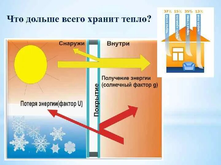 Долго сохраняющие тепло