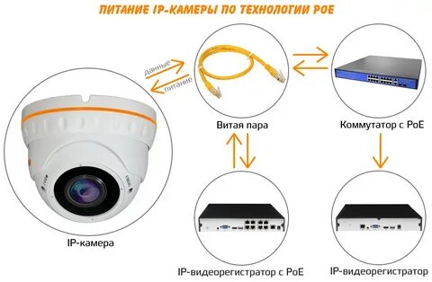 Подключение камеры по витой паре