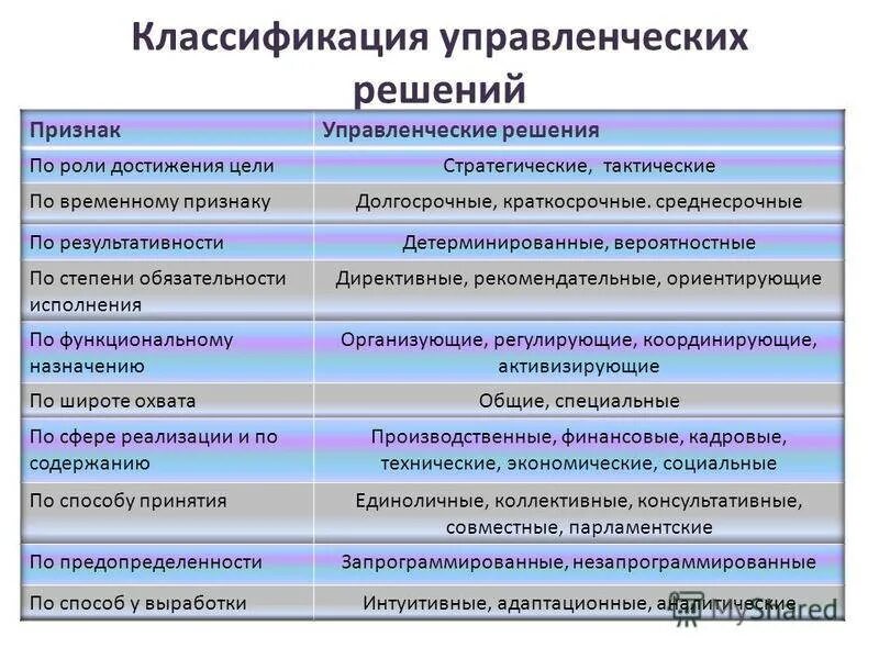 Многообразие сложности. Классификация управленческих решений. Управленческие решения в менеджменте. Классификация принятия решений. Управленческие решения типы решений.