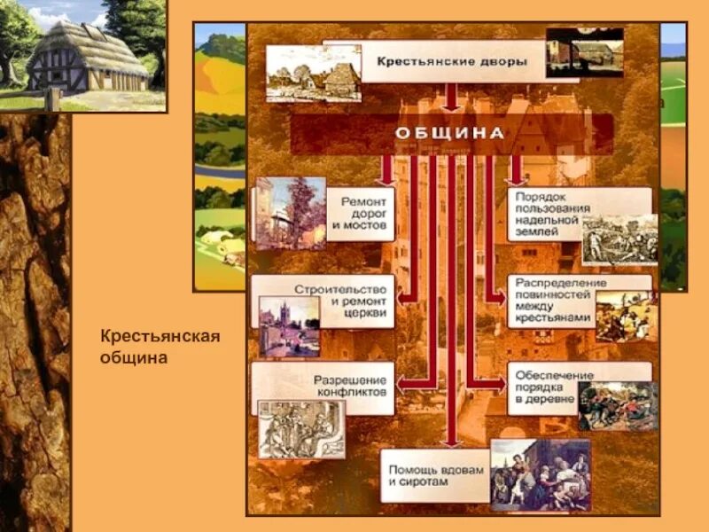 6 функций крестьянской общины