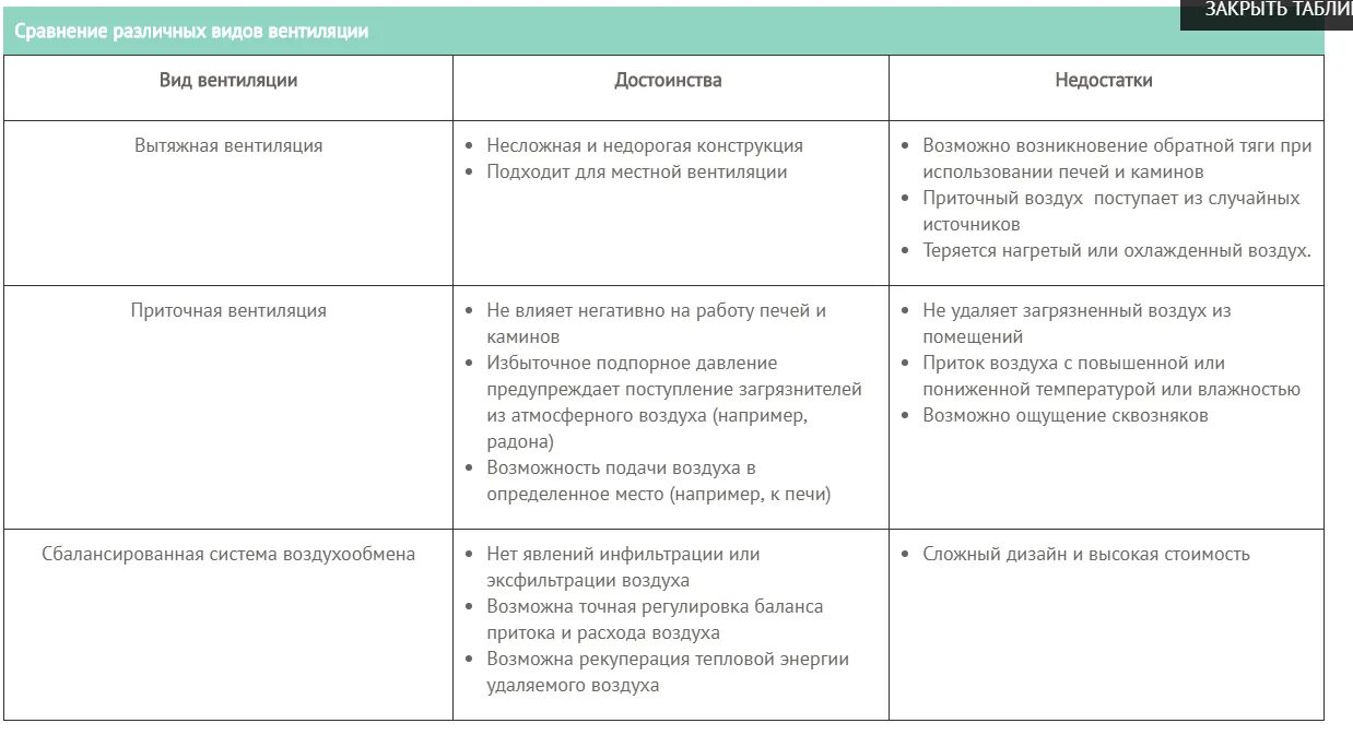 Достоинства и недостатки различных типов. Сравнительные характеристики различных типов нарушения вентиляции. достоинства и недостатки естественной и механической вентиляции.. преимущества и недостатки естественной вентиляции. достоинства и недостатки механической вентиляции.