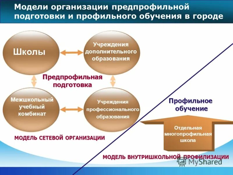 Дополнительное профильное образование. Модель предпрофильной подготовки в школе. Задачи предпрофильной подготовки. Модель профильного обучения в школе. Предпрофильная подготовка и профильное обучение.