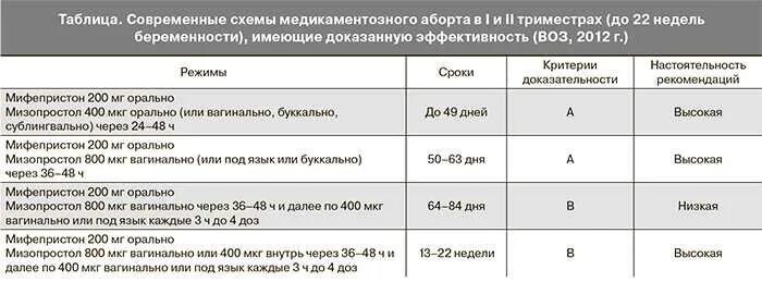 Через сколько после мизопростола. Медикаментозное прерывание беременности дозировка препаратов. Схема медикаментозного аборта мифепристон. Схема медикаментозного прерывания беременности.