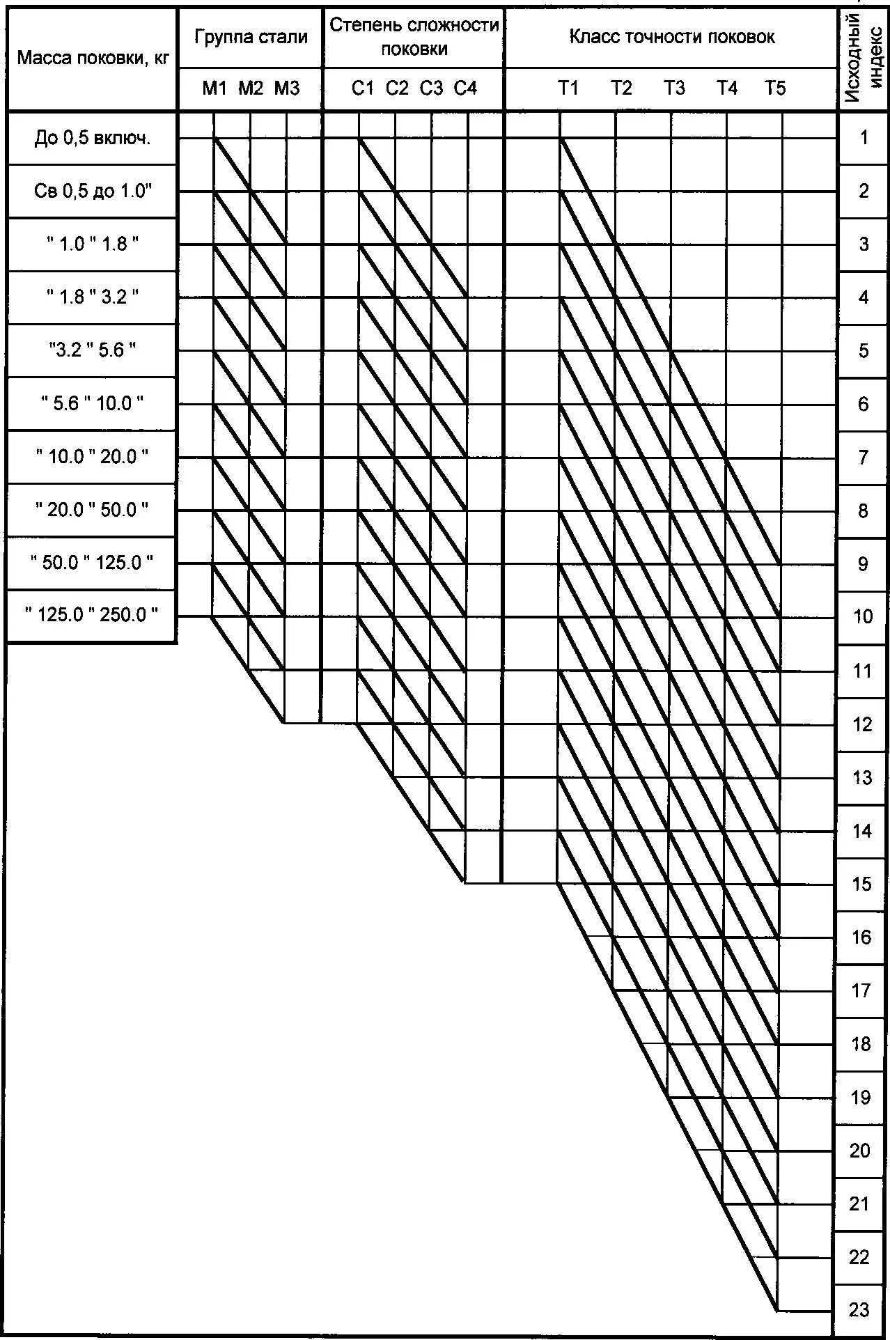 Степень сложности поковки таблица. Степень сложностипаковки с2. Класс точности поковки таблица. Степень сложности поковки как определить.