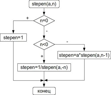 Блок схема рекурсии