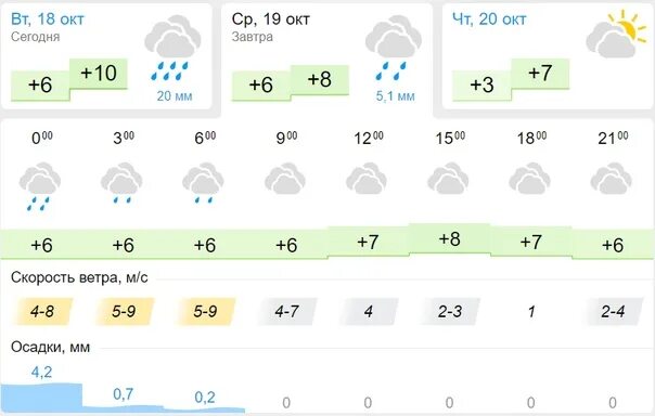 Прогноз погоды казань сегодня по часам. Казань в октябре. Погода. Климат Казани. Погода в Казани в октябре 2022.