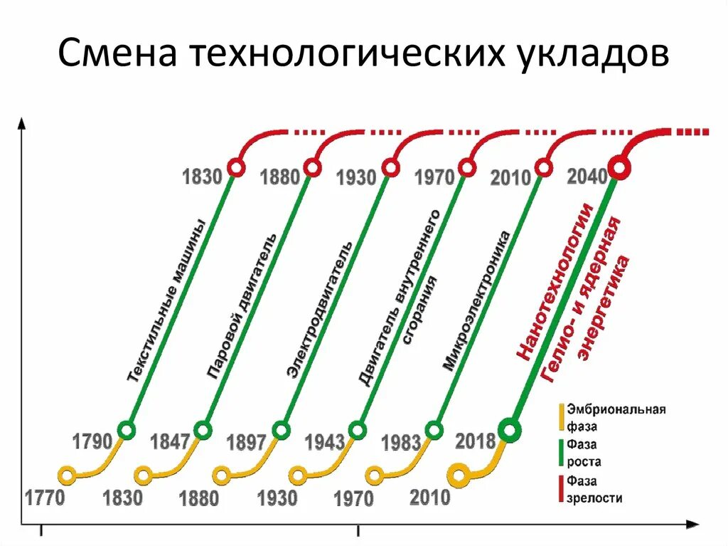 Характеристика технологических укладов. Номер уклада. Структура шестого технологический уклад. Технологические уклады и их характеристика глазьев. Номер уклада.