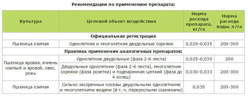 Расход гербицида на гектар. Норма расхода гербицида. Норма гербицида на 1 га. Нормы расхода гербицидов на 1 га. Гербицид примадонна инструкция по применению