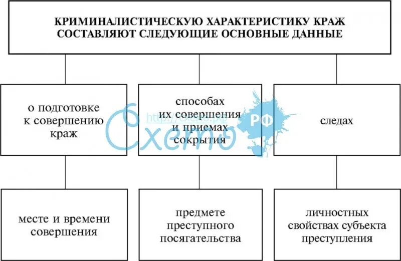 Криминалистическая характеристика краж. Элементы криминалистической характеристики. Элементы криминалистической характеристики преступлений. Элементы криминалистической характеристики краж. Этапы расследования краж