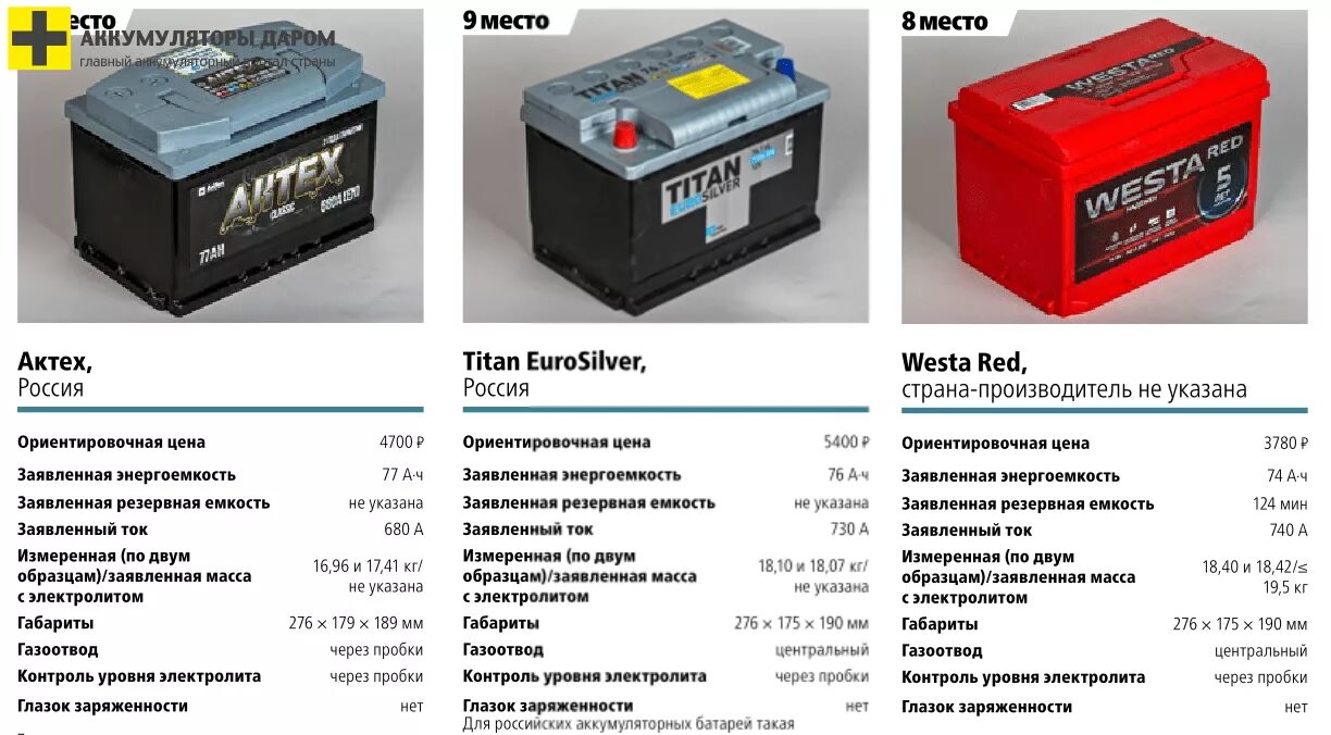 АКБ Титан Asia Silver уровень электролита. Аккумулятор Titan Asia Standard 50 уровень электролита. Уровень электролита в АКБ 190 должен быть. Уровень электролита в аккумуляторе 190 ампер.