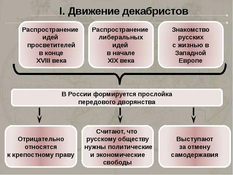 1 движение декабристов. Составьте схему развития общественного движения. декабристов. движение декабристов кратко. причины формирования движения декабристов. движение декабристов в россии кратко.