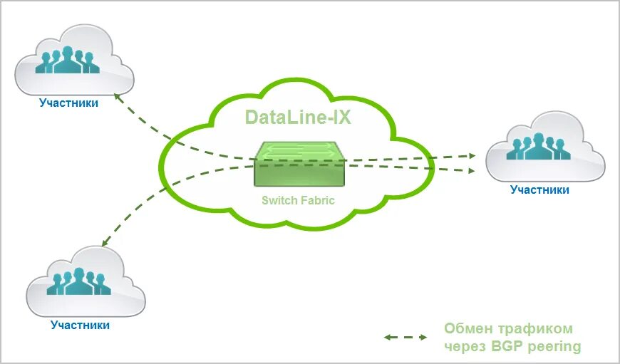 Обмен трафиком. Точка обмена трафиком. P2p соединение. Дата центр схема. P2p подключение.