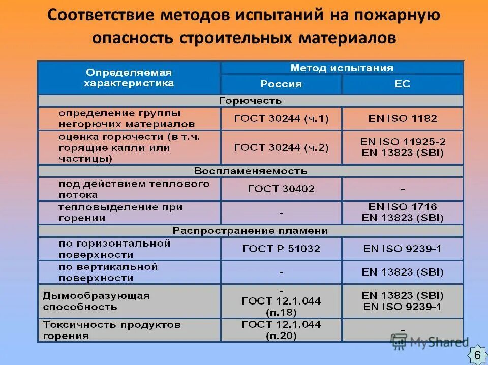 Классификация горючих строительных материалов. Классификация горючих строительных материалов по воспламеняемости. Классификация негорючих материалов. Показатели пожарной опасности. При какой пожарной опасности