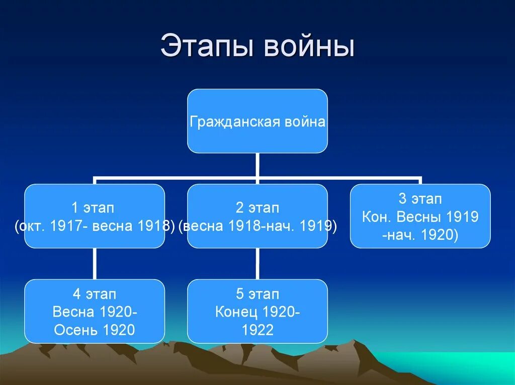 Этапом гражданской войны стало. Этапы гражданской войны 1917-1920. Этапы войны 1917. Этапы гражданской войны 1917. Три периода гражданской войны.