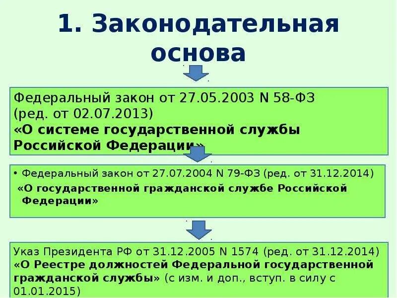 79 фз с изменениями 2023. Федеральный закон 79-ФЗ. Законодательство о государственной гражданской службе. Законодательство РФ О госслужбе. ФЗ от 27.07.2004 79-ФЗ О государственной гражданской службе РФ.