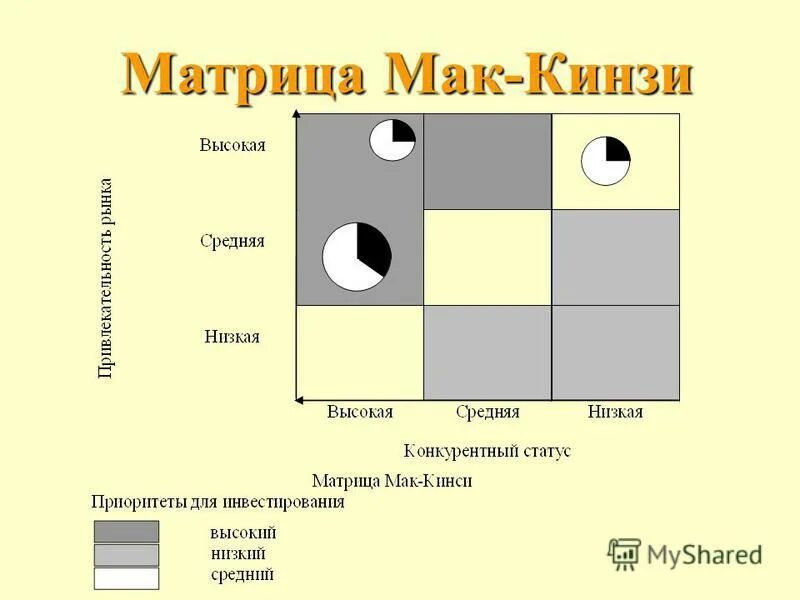 Модель general electric и mckinsey. Модель general electric (матрица маккинзи). Модель general electric (матрица маккинзи). Матрица маккинзи. Матрица маккинси рисунок.