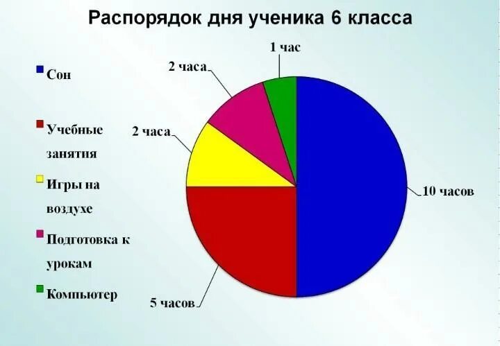 Состав насколько. Распорядок дня школьника диаграмма круговая. Постройте круговую диаграмму мой режим дня. Круговая диаграмма распорядка дня. Диаграмма распорядка дня.