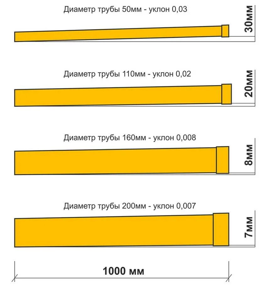 Наклон канализационной трубы 110. Угол наклона канализационной трубы 110 мм. Угол наклона канализационной трубы 110 диаметр. Минимальный угол наклона на 1 метр для канализационной трубы 50 мм. Угол наклона канализационной трубы на 1 метр 110 мм.