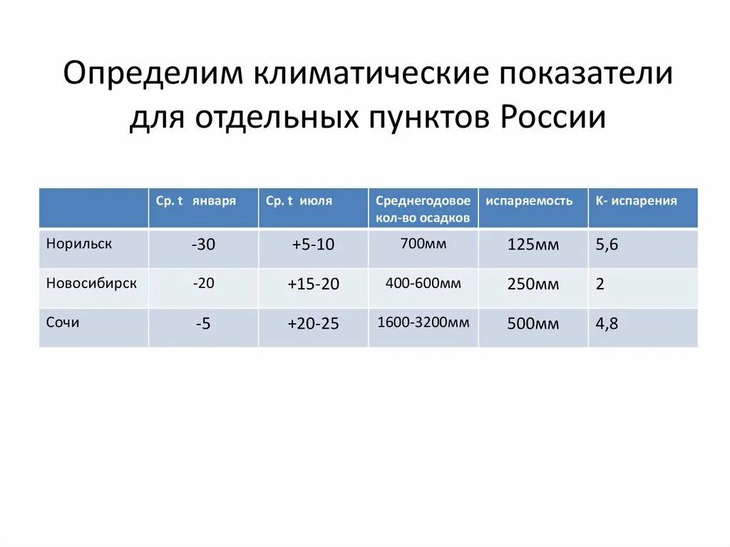 Определите климатические показатели городов