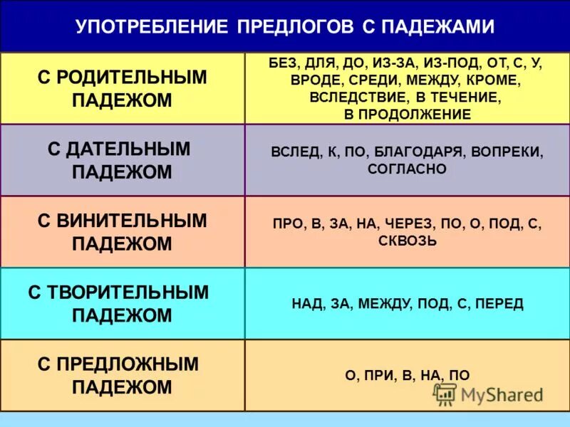 Подобно какой падеж. Употребление предлогов с падежами. С какими предлогами употребляются падежи. Предлог по употребляется с какими падежами. Какие предлоги с какими падежами употребляются.