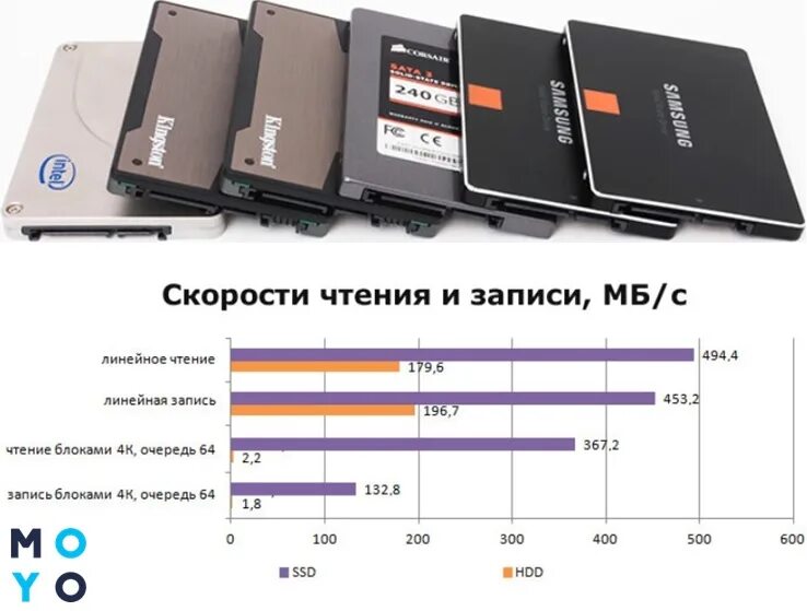 Преимущества SSD накопителя перед жестким диском. Таблица жесткий диск HDD твердотельные накопители SSD. HDD SATA 3 скорость чтения и записи. Ссд и жесткий диск разница.