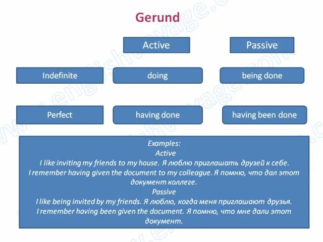 Ing form игры. Gerund activities. Gerund activities. Gerund activities. Indefinite active герундий.