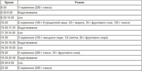 Ребенок не выдерживает 3 часа между кормлениями