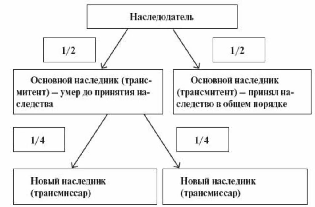 наследственная трансмиссия в римском праве