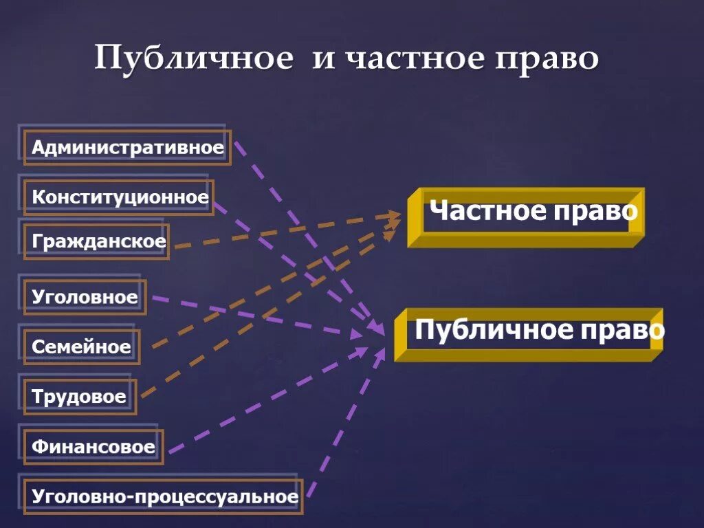 К публичному праву относится право 1 трудовое