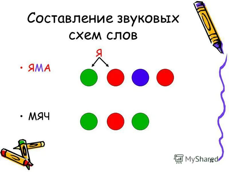 Составление звуковых схем. Звуковая схема слова. Яма звуковая схема. Звуковой анализ слова мяч.