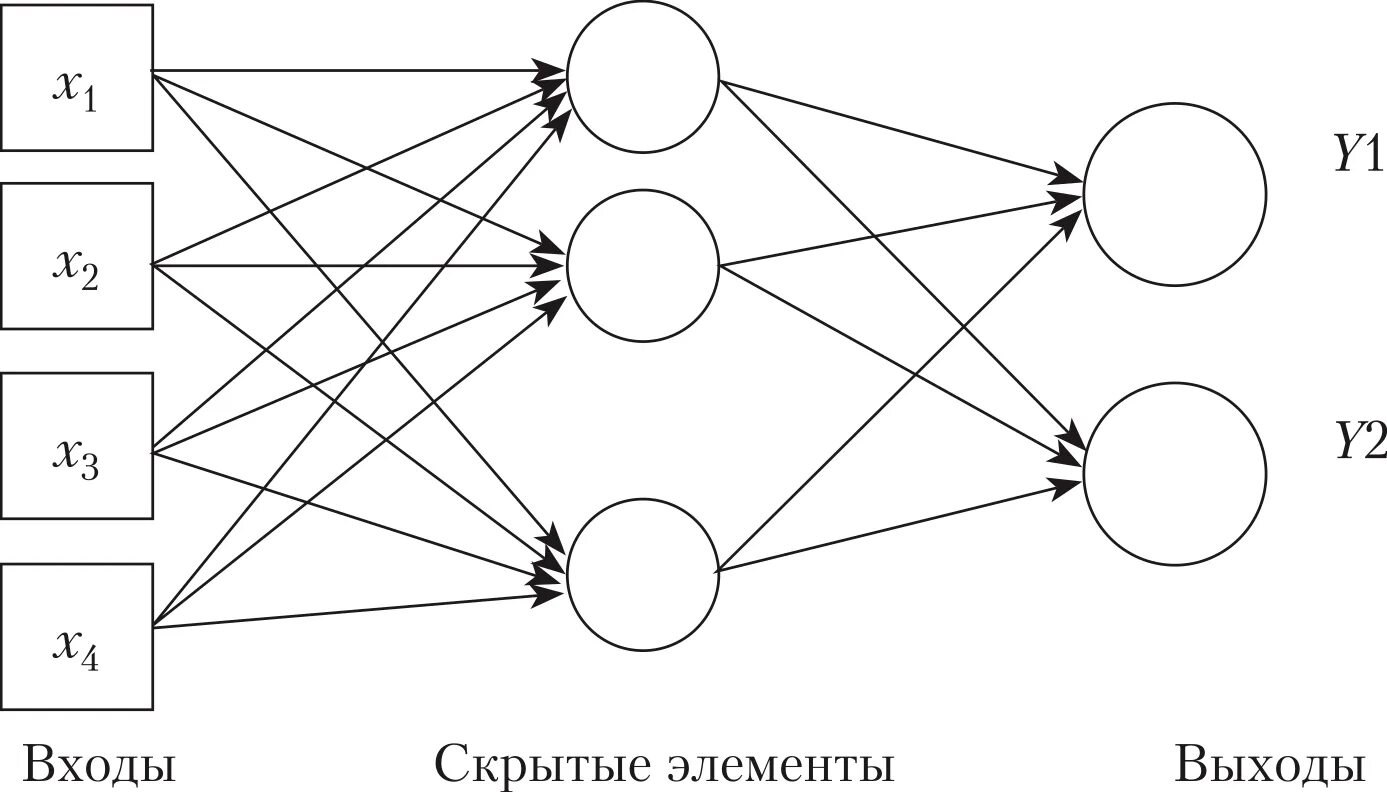 Что содержится в весах персептрона. Структура многослойного персептрона. многослойный персептрон схема. многослойный персептрон нейронные сети. многослойный персептрон архитектура.