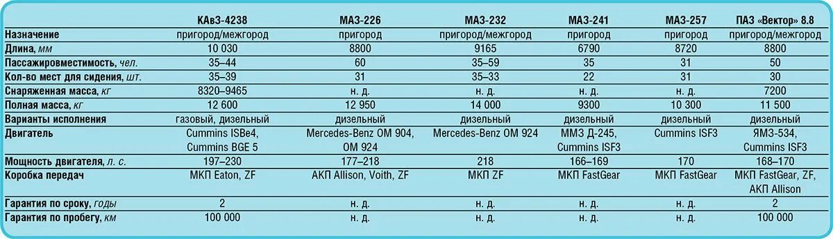 Заправочные емкости автобуса ПАЗ 32053. Характеристики автобуса ПАЗ 32053. Нормы автобуса ПАЗ 32053. Заправочные емкости ПАЗ 32053. Скорость автобуса паз