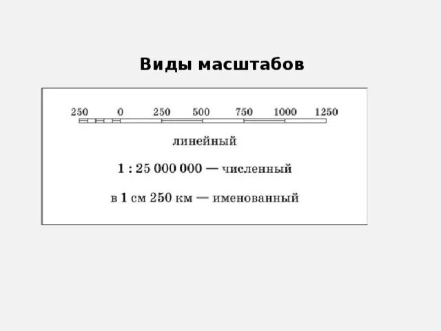 Виды линейных масштабов. Линейный масштаб география 5 класс. Численный масштаб это в геодезии. Численный именованный и графический масштабы. Виды масштаба.