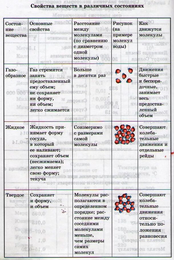 Сохраняющий форму и размер. Состояния веществ таблица 10 класс физика. Характеристика агрегатных состояний вещества таблица. Агрегатное состояние вещества таблица 10 класс химия. Таблица свойства агрегатных состояний вещества физика.