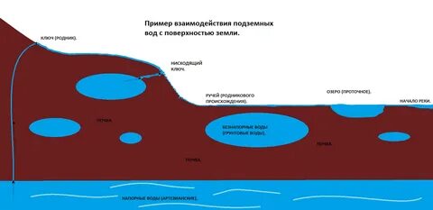 Подземных вод намного меньше или больше