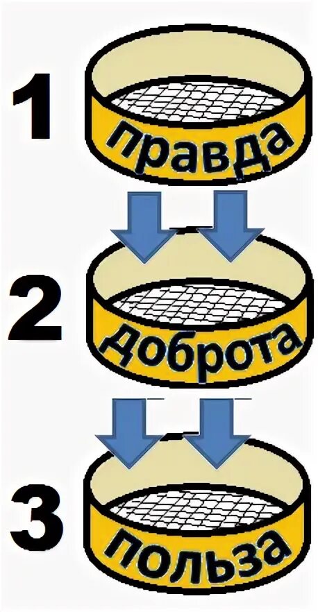 Три сита сократа притча. Ааа сито сито сито. Ответы сито. Ответы сито. Ответы сито.