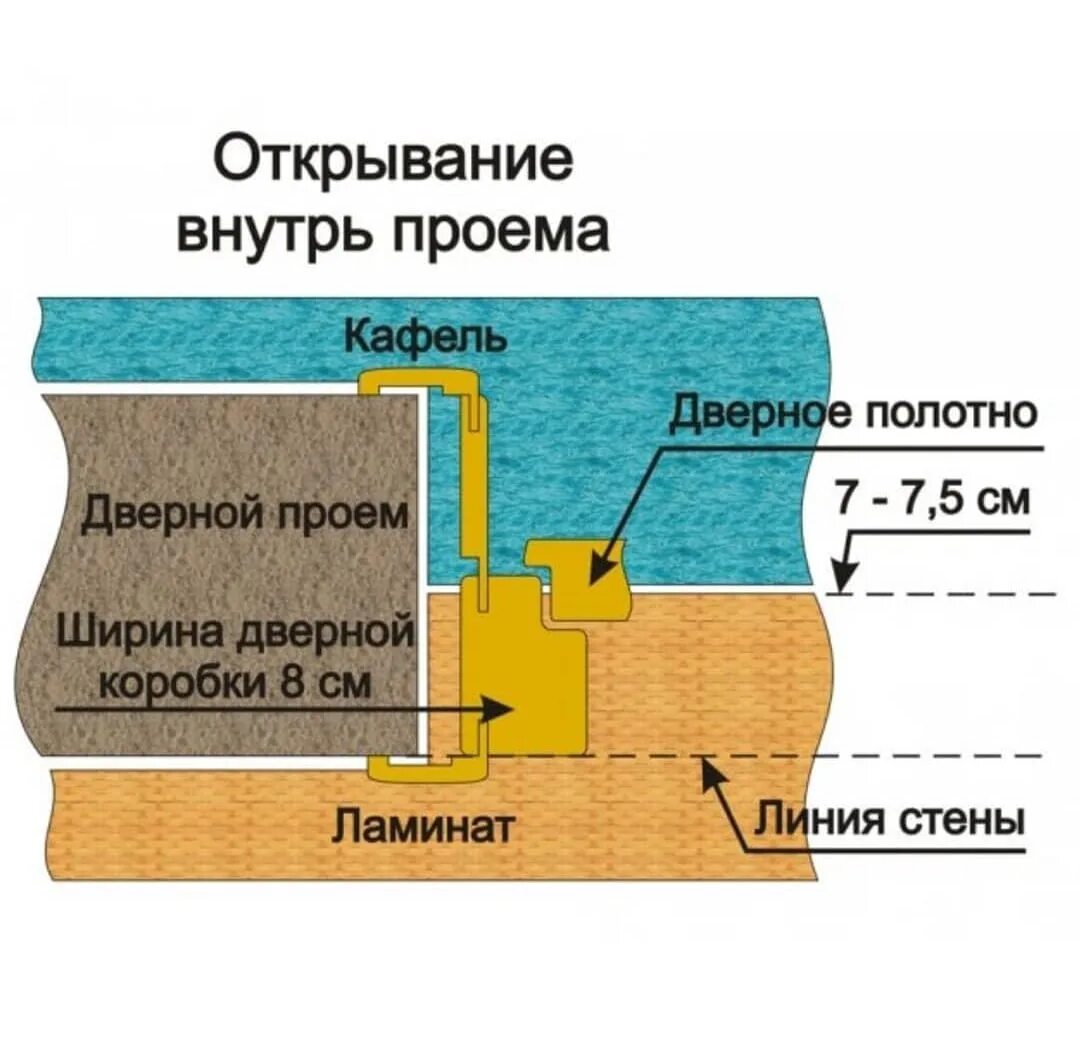 Как правильно сделать стык. Стыковка напольных покрытий в дверном проеме. стык пола в дверном проеме. стык напольных покрытий в дверном проеме. стык напольных покрытий в дверном проеме чертеж.