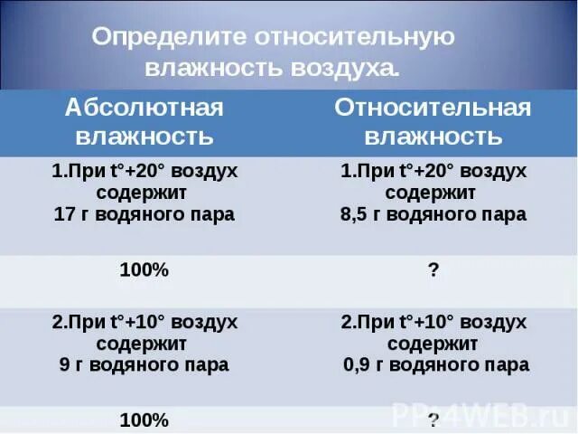 Задачи на влажность 6 класс география. Как рассчитать относительную влажность. Как определить относительную влажность воздуха. Относительная влажность формула география. Относительная и абсолютная влажность формулы.