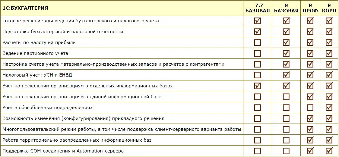 Организация учета 1с бухгалтерии. Таблица 1с Бухгалтерия. 1с Бухгалтерия функционал. 1с Бухгалтерия предприятия проф. Сравнение программ 1с.