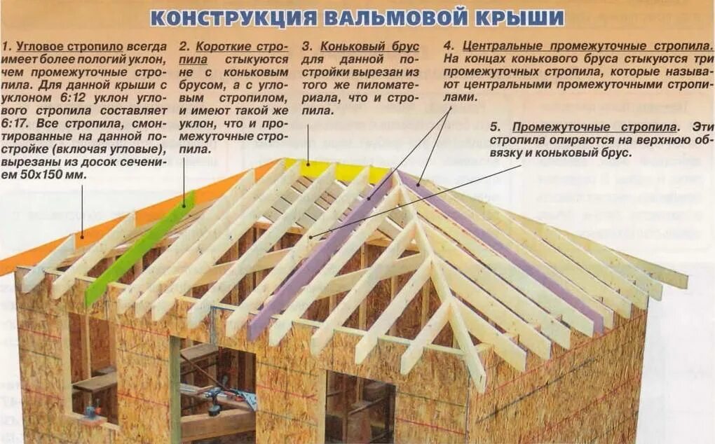 Сколько построить крышу. Стропильная конструкция вальмовой кровли. Сирапильная система четырех скатной крыши. Устройство вальмовой кровли стропильная. Стропильная система четырехскатной крыши.