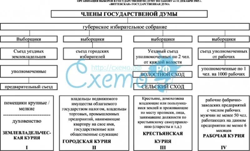 Схема государственной думы. Схема государственной думы