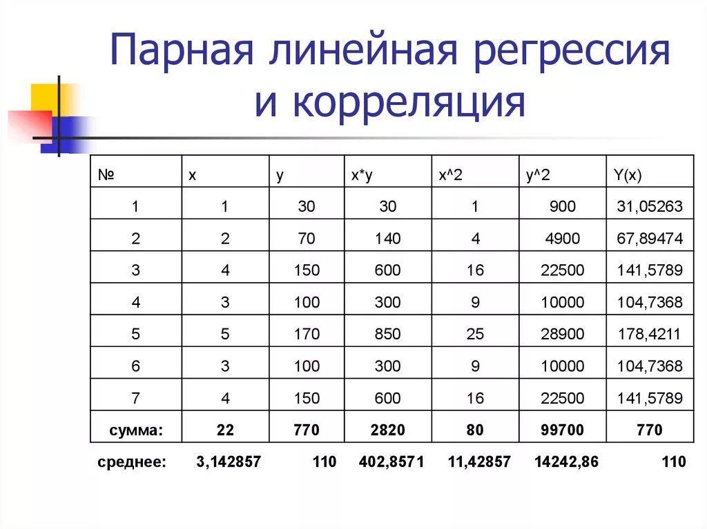 Основы линейной регрессии. Таблица парной корреляции. Корреляционная таблица линейной регрессии. Коэффициент корреляции парной линейной регрессии. Парная линейная регрессия пример.