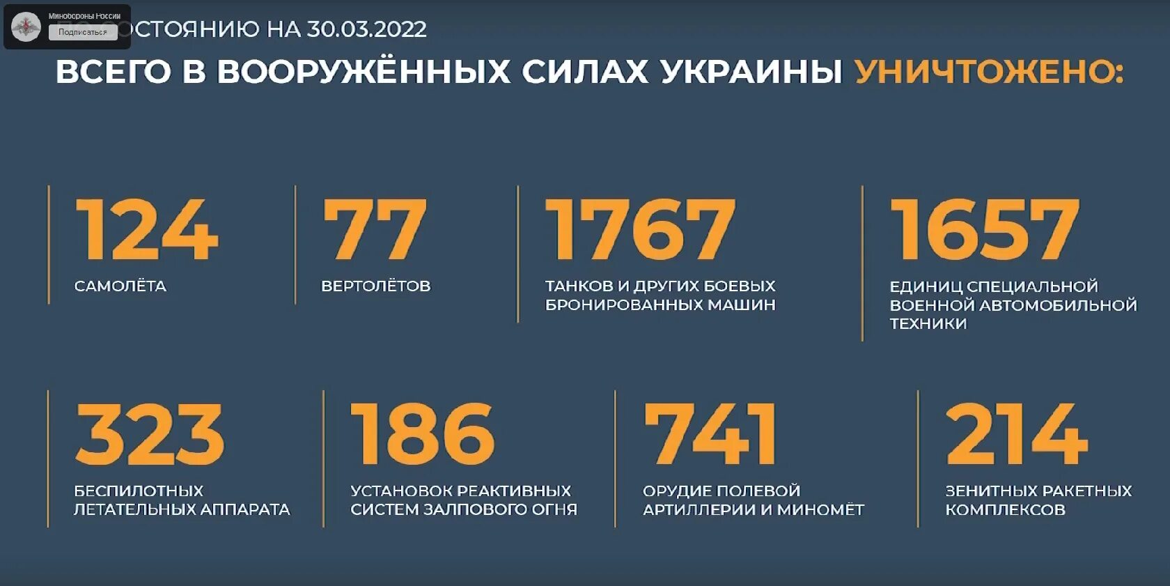 Официальные данные потерь сво. Инфографика потери украинской армии. Потери ВСУ таблица на Украине на сегодняшний. Потери ВСУ на Украине 2022 на сегодня таблица. Численность Российской армии на Украине.