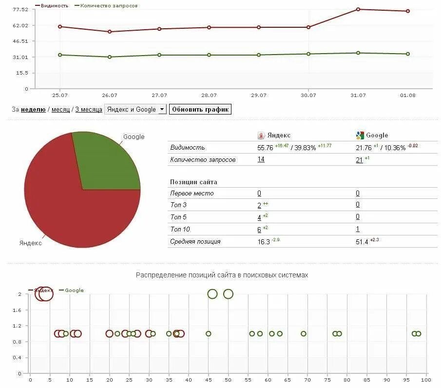 Анализ плюс сайт. Видимость сайта. Видимость сайта в поисковой выдачи. Видимость сайта в поисковых системах формула.