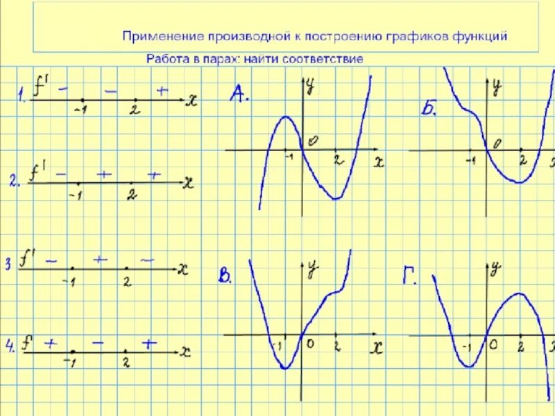 Функции 11 класс самостоятельные. Графики функций. Исследование функции по графику. Построение графиков функций с помощью производных. Построение Графика функции с помощью производной.