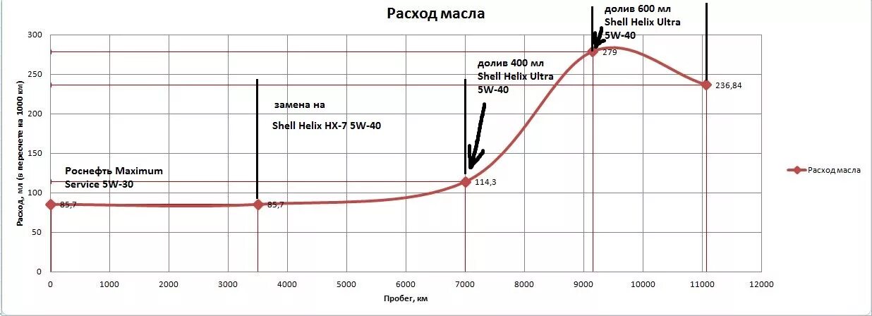 Расход масла в двигателе на 1000 км. Расход масла дизельного двигателя на 100 км. Расход масла 1л на 1000км n52. Расход моторного масла на 1000 км. Расход масла на 1000 км норма.