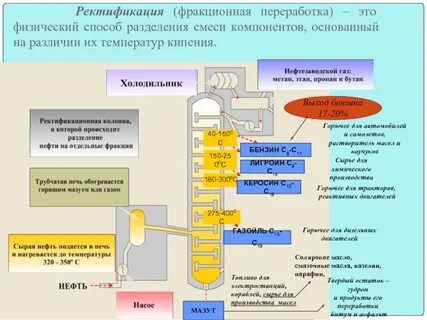 Процесс ректификации