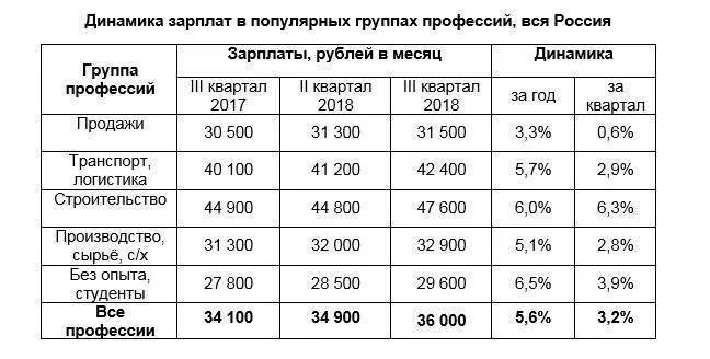 Динамика заработной платы в России. Заработная плата по кварталам. Динамика заработной платы в виде таблицы. Средняя зарплата в России в 2001 году. Какая зарплата на севере