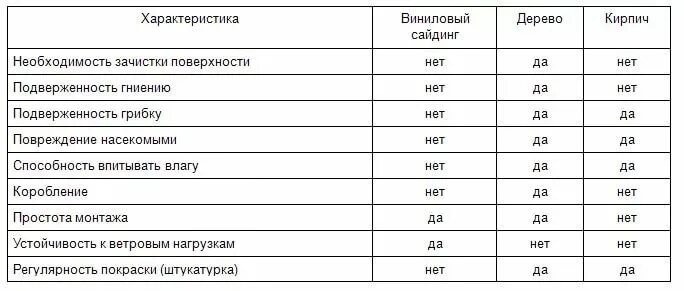 Характеристики виню. Виниловый сайдинг характеристика таблица. виниловый сайдинг характеристики. сайдинг теплотехнические характеристики. сайдинг сравнительные характеристики.