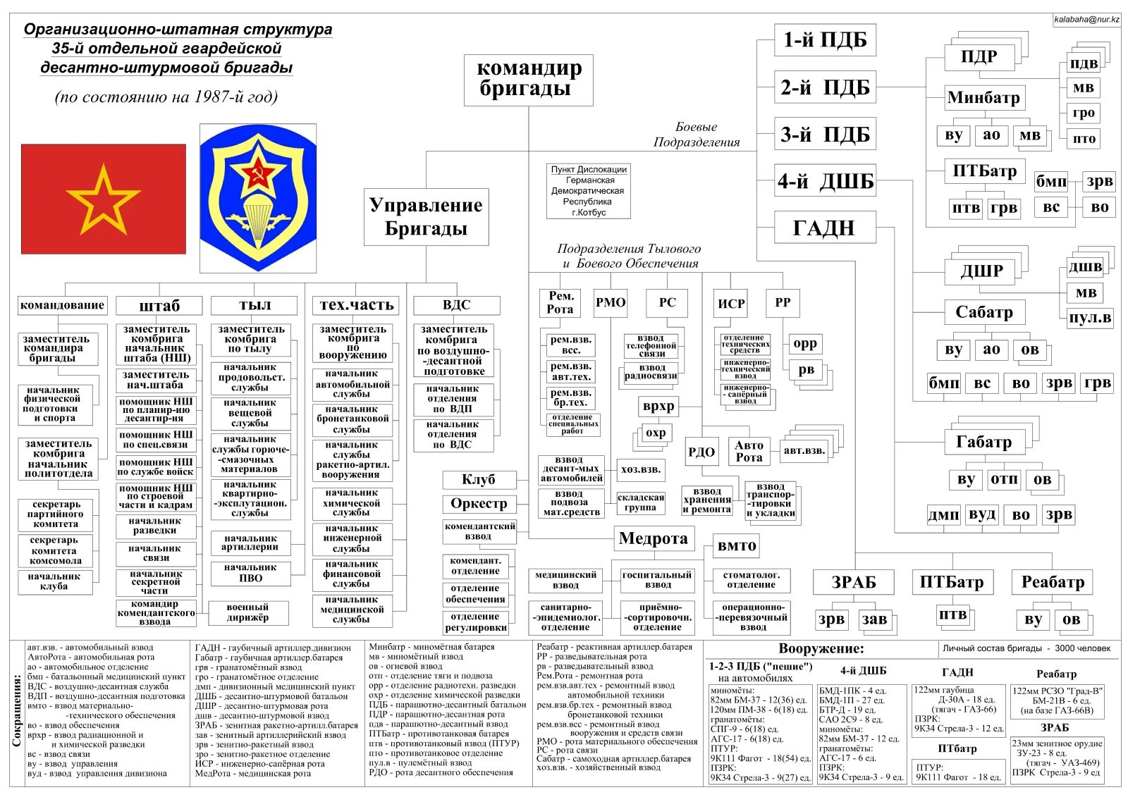 128 бригада 44 армейского корпуса. Организационно-штатная структура мотострелковой дивизии. 35-Я отдельная Гвардейская десантно-штурмовая бригада. Штатная структура дивизии ВДВ РФ. Штатная структура танкового полка России.